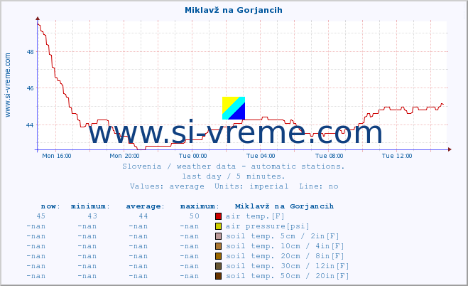  :: Miklavž na Gorjancih :: air temp. | humi- dity | wind dir. | wind speed | wind gusts | air pressure | precipi- tation | sun strength | soil temp. 5cm / 2in | soil temp. 10cm / 4in | soil temp. 20cm / 8in | soil temp. 30cm / 12in | soil temp. 50cm / 20in :: last day / 5 minutes.