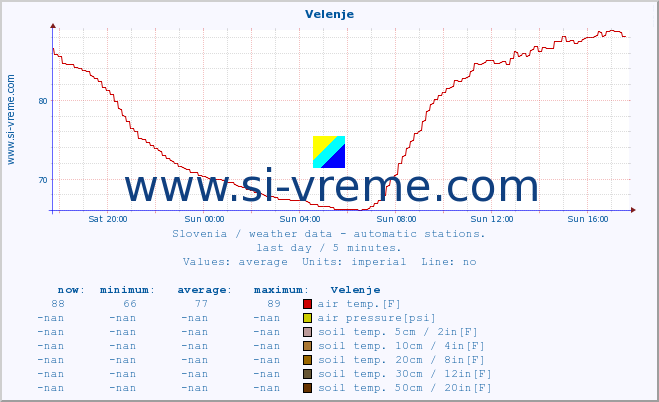  :: Velenje :: air temp. | humi- dity | wind dir. | wind speed | wind gusts | air pressure | precipi- tation | sun strength | soil temp. 5cm / 2in | soil temp. 10cm / 4in | soil temp. 20cm / 8in | soil temp. 30cm / 12in | soil temp. 50cm / 20in :: last day / 5 minutes.