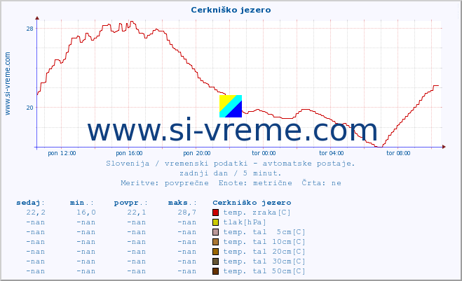 POVPREČJE :: Cerkniško jezero :: temp. zraka | vlaga | smer vetra | hitrost vetra | sunki vetra | tlak | padavine | sonce | temp. tal  5cm | temp. tal 10cm | temp. tal 20cm | temp. tal 30cm | temp. tal 50cm :: zadnji dan / 5 minut.