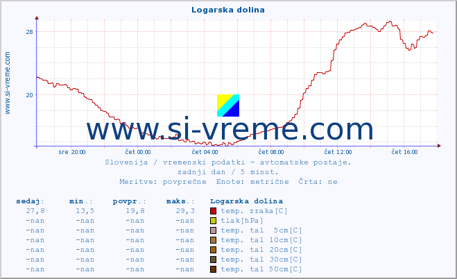 POVPREČJE :: Logarska dolina :: temp. zraka | vlaga | smer vetra | hitrost vetra | sunki vetra | tlak | padavine | sonce | temp. tal  5cm | temp. tal 10cm | temp. tal 20cm | temp. tal 30cm | temp. tal 50cm :: zadnji dan / 5 minut.