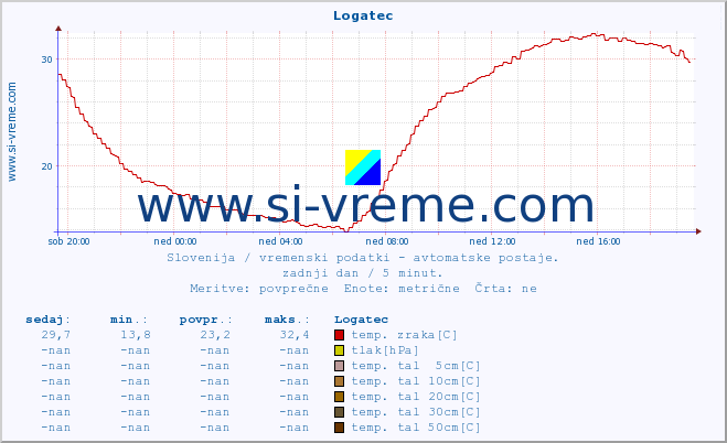 POVPREČJE :: Logatec :: temp. zraka | vlaga | smer vetra | hitrost vetra | sunki vetra | tlak | padavine | sonce | temp. tal  5cm | temp. tal 10cm | temp. tal 20cm | temp. tal 30cm | temp. tal 50cm :: zadnji dan / 5 minut.