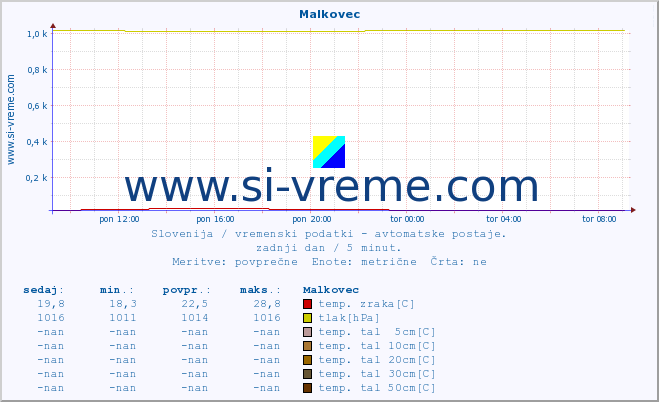 POVPREČJE :: Malkovec :: temp. zraka | vlaga | smer vetra | hitrost vetra | sunki vetra | tlak | padavine | sonce | temp. tal  5cm | temp. tal 10cm | temp. tal 20cm | temp. tal 30cm | temp. tal 50cm :: zadnji dan / 5 minut.