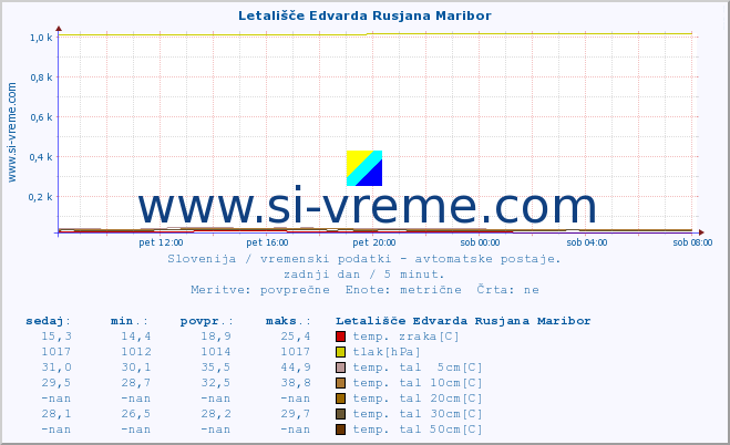 POVPREČJE :: Letališče Edvarda Rusjana Maribor :: temp. zraka | vlaga | smer vetra | hitrost vetra | sunki vetra | tlak | padavine | sonce | temp. tal  5cm | temp. tal 10cm | temp. tal 20cm | temp. tal 30cm | temp. tal 50cm :: zadnji dan / 5 minut.