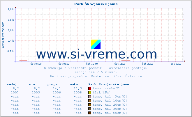 POVPREČJE :: Park Škocjanske jame :: temp. zraka | vlaga | smer vetra | hitrost vetra | sunki vetra | tlak | padavine | sonce | temp. tal  5cm | temp. tal 10cm | temp. tal 20cm | temp. tal 30cm | temp. tal 50cm :: zadnji dan / 5 minut.