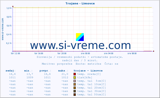 POVPREČJE :: Trojane - Limovce :: temp. zraka | vlaga | smer vetra | hitrost vetra | sunki vetra | tlak | padavine | sonce | temp. tal  5cm | temp. tal 10cm | temp. tal 20cm | temp. tal 30cm | temp. tal 50cm :: zadnji dan / 5 minut.