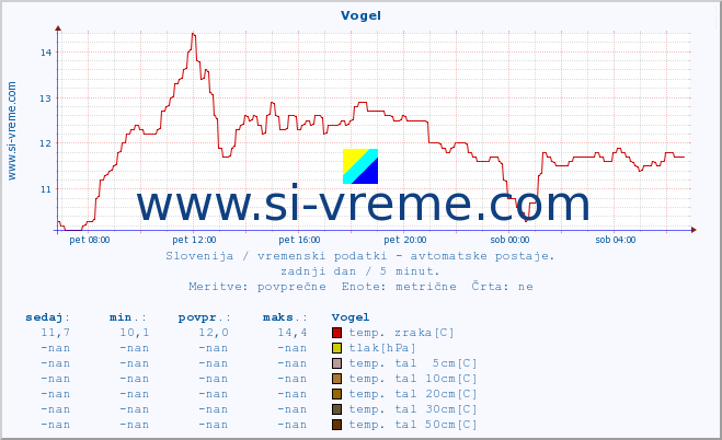 POVPREČJE :: Vogel :: temp. zraka | vlaga | smer vetra | hitrost vetra | sunki vetra | tlak | padavine | sonce | temp. tal  5cm | temp. tal 10cm | temp. tal 20cm | temp. tal 30cm | temp. tal 50cm :: zadnji dan / 5 minut.