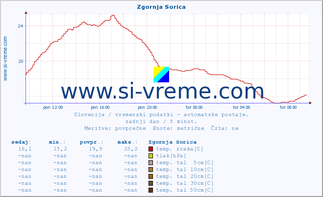 POVPREČJE :: Zgornja Sorica :: temp. zraka | vlaga | smer vetra | hitrost vetra | sunki vetra | tlak | padavine | sonce | temp. tal  5cm | temp. tal 10cm | temp. tal 20cm | temp. tal 30cm | temp. tal 50cm :: zadnji dan / 5 minut.