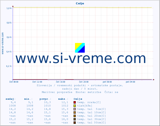 POVPREČJE :: Celje :: temp. zraka | vlaga | smer vetra | hitrost vetra | sunki vetra | tlak | padavine | sonce | temp. tal  5cm | temp. tal 10cm | temp. tal 20cm | temp. tal 30cm | temp. tal 50cm :: zadnji dan / 5 minut.