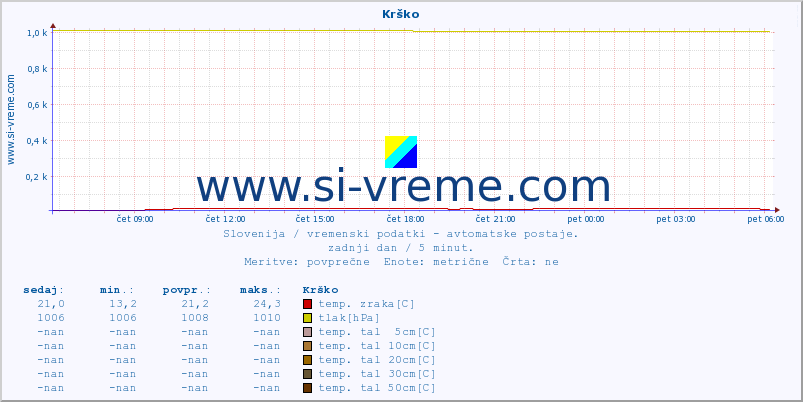 POVPREČJE :: Krško :: temp. zraka | vlaga | smer vetra | hitrost vetra | sunki vetra | tlak | padavine | sonce | temp. tal  5cm | temp. tal 10cm | temp. tal 20cm | temp. tal 30cm | temp. tal 50cm :: zadnji dan / 5 minut.