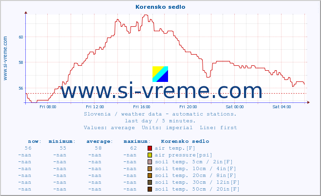  :: Korensko sedlo :: air temp. | humi- dity | wind dir. | wind speed | wind gusts | air pressure | precipi- tation | sun strength | soil temp. 5cm / 2in | soil temp. 10cm / 4in | soil temp. 20cm / 8in | soil temp. 30cm / 12in | soil temp. 50cm / 20in :: last day / 5 minutes.