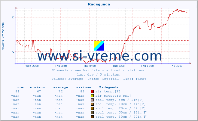  :: Radegunda :: air temp. | humi- dity | wind dir. | wind speed | wind gusts | air pressure | precipi- tation | sun strength | soil temp. 5cm / 2in | soil temp. 10cm / 4in | soil temp. 20cm / 8in | soil temp. 30cm / 12in | soil temp. 50cm / 20in :: last day / 5 minutes.