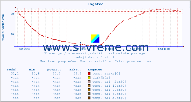 POVPREČJE :: Logatec :: temp. zraka | vlaga | smer vetra | hitrost vetra | sunki vetra | tlak | padavine | sonce | temp. tal  5cm | temp. tal 10cm | temp. tal 20cm | temp. tal 30cm | temp. tal 50cm :: zadnji dan / 5 minut.