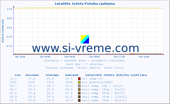  :: Letališče Jožeta Pučnika Ljubljana :: air temp. | humi- dity | wind dir. | wind speed | wind gusts | air pressure | precipi- tation | sun strength | soil temp. 5cm / 2in | soil temp. 10cm / 4in | soil temp. 20cm / 8in | soil temp. 30cm / 12in | soil temp. 50cm / 20in :: last day / 5 minutes.