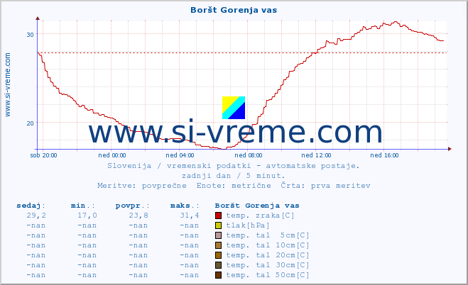 POVPREČJE :: Boršt Gorenja vas :: temp. zraka | vlaga | smer vetra | hitrost vetra | sunki vetra | tlak | padavine | sonce | temp. tal  5cm | temp. tal 10cm | temp. tal 20cm | temp. tal 30cm | temp. tal 50cm :: zadnji dan / 5 minut.