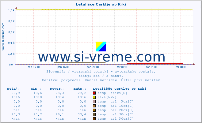 POVPREČJE :: Letališče Cerklje ob Krki :: temp. zraka | vlaga | smer vetra | hitrost vetra | sunki vetra | tlak | padavine | sonce | temp. tal  5cm | temp. tal 10cm | temp. tal 20cm | temp. tal 30cm | temp. tal 50cm :: zadnji dan / 5 minut.