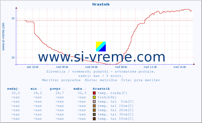 POVPREČJE :: Hrastnik :: temp. zraka | vlaga | smer vetra | hitrost vetra | sunki vetra | tlak | padavine | sonce | temp. tal  5cm | temp. tal 10cm | temp. tal 20cm | temp. tal 30cm | temp. tal 50cm :: zadnji dan / 5 minut.