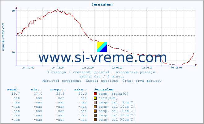 POVPREČJE :: Jeruzalem :: temp. zraka | vlaga | smer vetra | hitrost vetra | sunki vetra | tlak | padavine | sonce | temp. tal  5cm | temp. tal 10cm | temp. tal 20cm | temp. tal 30cm | temp. tal 50cm :: zadnji dan / 5 minut.