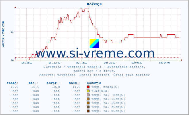 POVPREČJE :: Kočevje :: temp. zraka | vlaga | smer vetra | hitrost vetra | sunki vetra | tlak | padavine | sonce | temp. tal  5cm | temp. tal 10cm | temp. tal 20cm | temp. tal 30cm | temp. tal 50cm :: zadnji dan / 5 minut.