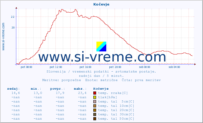 POVPREČJE :: Kočevje :: temp. zraka | vlaga | smer vetra | hitrost vetra | sunki vetra | tlak | padavine | sonce | temp. tal  5cm | temp. tal 10cm | temp. tal 20cm | temp. tal 30cm | temp. tal 50cm :: zadnji dan / 5 minut.