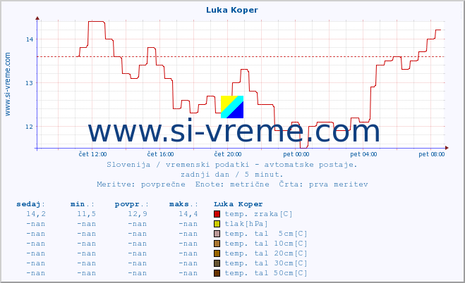 POVPREČJE :: Luka Koper :: temp. zraka | vlaga | smer vetra | hitrost vetra | sunki vetra | tlak | padavine | sonce | temp. tal  5cm | temp. tal 10cm | temp. tal 20cm | temp. tal 30cm | temp. tal 50cm :: zadnji dan / 5 minut.