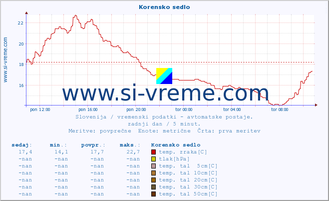 POVPREČJE :: Korensko sedlo :: temp. zraka | vlaga | smer vetra | hitrost vetra | sunki vetra | tlak | padavine | sonce | temp. tal  5cm | temp. tal 10cm | temp. tal 20cm | temp. tal 30cm | temp. tal 50cm :: zadnji dan / 5 minut.