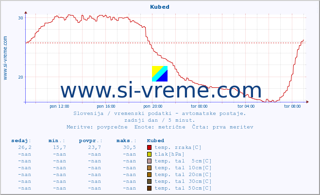 POVPREČJE :: Kubed :: temp. zraka | vlaga | smer vetra | hitrost vetra | sunki vetra | tlak | padavine | sonce | temp. tal  5cm | temp. tal 10cm | temp. tal 20cm | temp. tal 30cm | temp. tal 50cm :: zadnji dan / 5 minut.