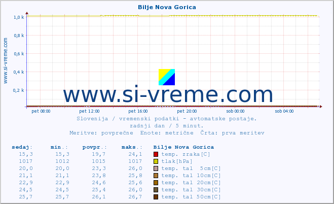 POVPREČJE :: Bilje Nova Gorica :: temp. zraka | vlaga | smer vetra | hitrost vetra | sunki vetra | tlak | padavine | sonce | temp. tal  5cm | temp. tal 10cm | temp. tal 20cm | temp. tal 30cm | temp. tal 50cm :: zadnji dan / 5 minut.