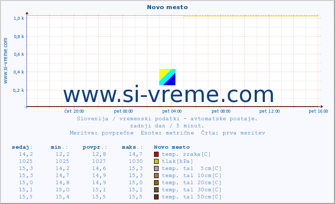 POVPREČJE :: Novo mesto :: temp. zraka | vlaga | smer vetra | hitrost vetra | sunki vetra | tlak | padavine | sonce | temp. tal  5cm | temp. tal 10cm | temp. tal 20cm | temp. tal 30cm | temp. tal 50cm :: zadnji dan / 5 minut.