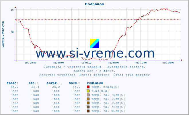 POVPREČJE :: Podnanos :: temp. zraka | vlaga | smer vetra | hitrost vetra | sunki vetra | tlak | padavine | sonce | temp. tal  5cm | temp. tal 10cm | temp. tal 20cm | temp. tal 30cm | temp. tal 50cm :: zadnji dan / 5 minut.