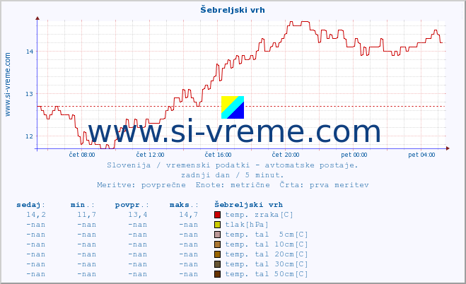 POVPREČJE :: Šebreljski vrh :: temp. zraka | vlaga | smer vetra | hitrost vetra | sunki vetra | tlak | padavine | sonce | temp. tal  5cm | temp. tal 10cm | temp. tal 20cm | temp. tal 30cm | temp. tal 50cm :: zadnji dan / 5 minut.