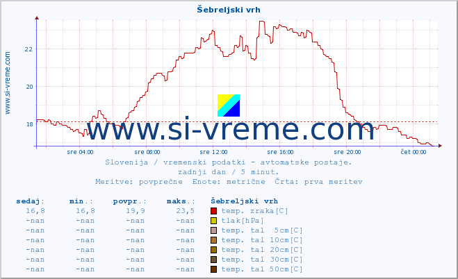 POVPREČJE :: Šebreljski vrh :: temp. zraka | vlaga | smer vetra | hitrost vetra | sunki vetra | tlak | padavine | sonce | temp. tal  5cm | temp. tal 10cm | temp. tal 20cm | temp. tal 30cm | temp. tal 50cm :: zadnji dan / 5 minut.