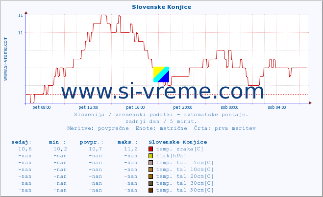 POVPREČJE :: Slovenske Konjice :: temp. zraka | vlaga | smer vetra | hitrost vetra | sunki vetra | tlak | padavine | sonce | temp. tal  5cm | temp. tal 10cm | temp. tal 20cm | temp. tal 30cm | temp. tal 50cm :: zadnji dan / 5 minut.