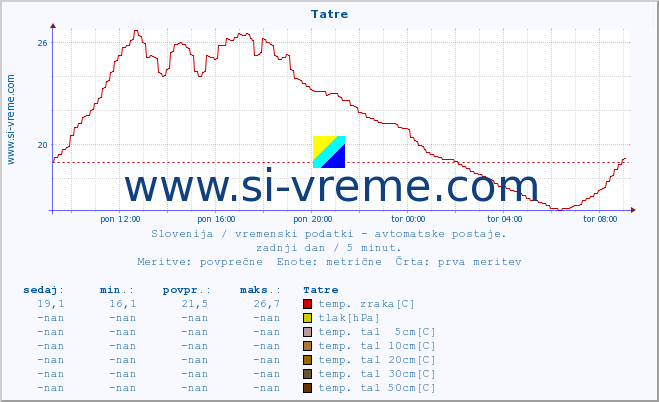 POVPREČJE :: Tatre :: temp. zraka | vlaga | smer vetra | hitrost vetra | sunki vetra | tlak | padavine | sonce | temp. tal  5cm | temp. tal 10cm | temp. tal 20cm | temp. tal 30cm | temp. tal 50cm :: zadnji dan / 5 minut.