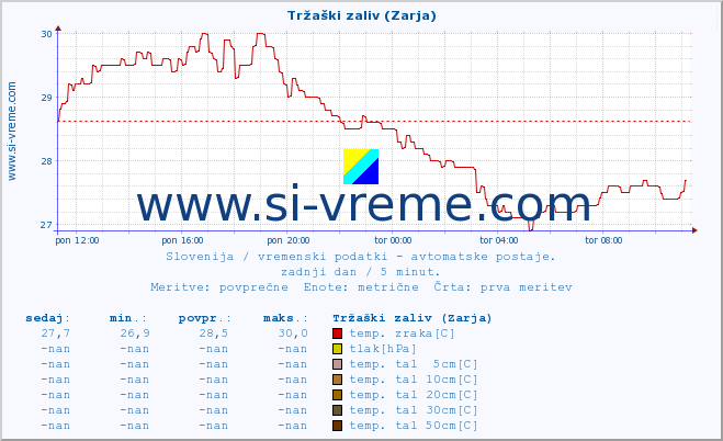 POVPREČJE :: Tržaški zaliv (Zarja) :: temp. zraka | vlaga | smer vetra | hitrost vetra | sunki vetra | tlak | padavine | sonce | temp. tal  5cm | temp. tal 10cm | temp. tal 20cm | temp. tal 30cm | temp. tal 50cm :: zadnji dan / 5 minut.