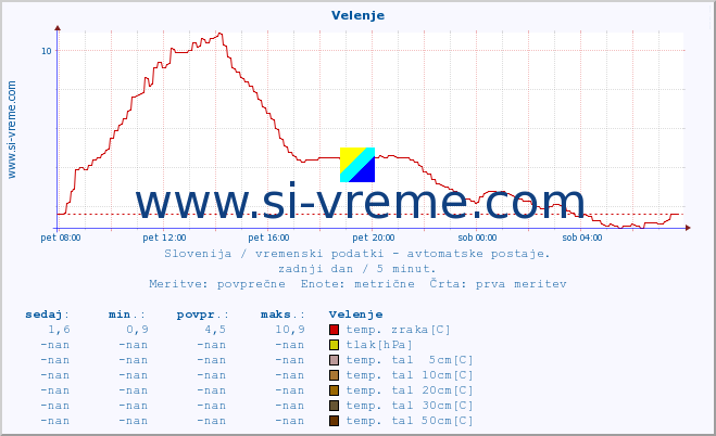 POVPREČJE :: Velenje :: temp. zraka | vlaga | smer vetra | hitrost vetra | sunki vetra | tlak | padavine | sonce | temp. tal  5cm | temp. tal 10cm | temp. tal 20cm | temp. tal 30cm | temp. tal 50cm :: zadnji dan / 5 minut.