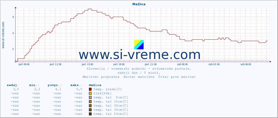 POVPREČJE :: Mežica :: temp. zraka | vlaga | smer vetra | hitrost vetra | sunki vetra | tlak | padavine | sonce | temp. tal  5cm | temp. tal 10cm | temp. tal 20cm | temp. tal 30cm | temp. tal 50cm :: zadnji dan / 5 minut.