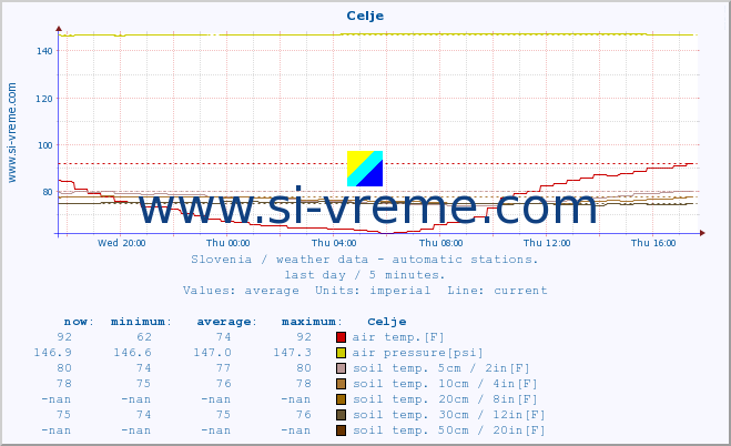  :: Celje :: air temp. | humi- dity | wind dir. | wind speed | wind gusts | air pressure | precipi- tation | sun strength | soil temp. 5cm / 2in | soil temp. 10cm / 4in | soil temp. 20cm / 8in | soil temp. 30cm / 12in | soil temp. 50cm / 20in :: last day / 5 minutes.