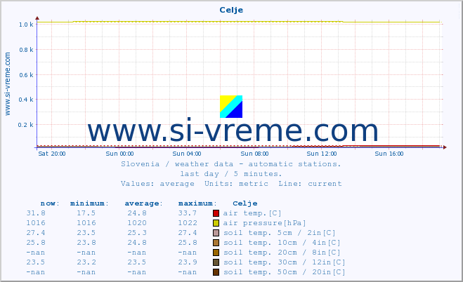  :: Celje :: air temp. | humi- dity | wind dir. | wind speed | wind gusts | air pressure | precipi- tation | sun strength | soil temp. 5cm / 2in | soil temp. 10cm / 4in | soil temp. 20cm / 8in | soil temp. 30cm / 12in | soil temp. 50cm / 20in :: last day / 5 minutes.