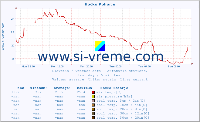  :: Hočko Pohorje :: air temp. | humi- dity | wind dir. | wind speed | wind gusts | air pressure | precipi- tation | sun strength | soil temp. 5cm / 2in | soil temp. 10cm / 4in | soil temp. 20cm / 8in | soil temp. 30cm / 12in | soil temp. 50cm / 20in :: last day / 5 minutes.