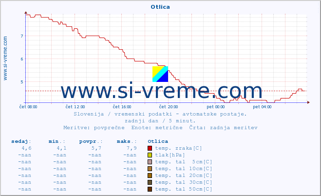 POVPREČJE :: Otlica :: temp. zraka | vlaga | smer vetra | hitrost vetra | sunki vetra | tlak | padavine | sonce | temp. tal  5cm | temp. tal 10cm | temp. tal 20cm | temp. tal 30cm | temp. tal 50cm :: zadnji dan / 5 minut.