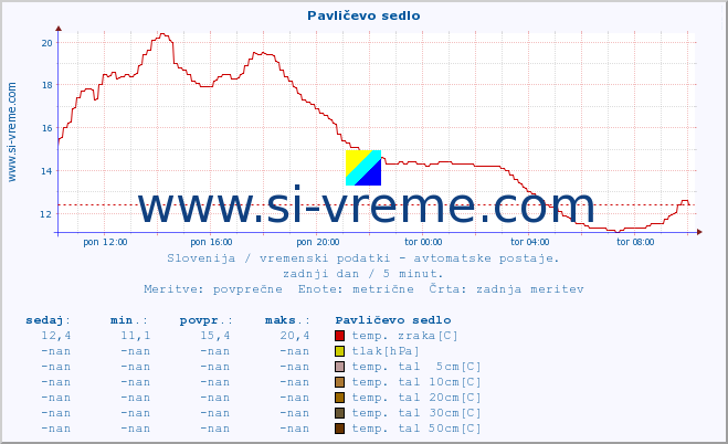 POVPREČJE :: Pavličevo sedlo :: temp. zraka | vlaga | smer vetra | hitrost vetra | sunki vetra | tlak | padavine | sonce | temp. tal  5cm | temp. tal 10cm | temp. tal 20cm | temp. tal 30cm | temp. tal 50cm :: zadnji dan / 5 minut.