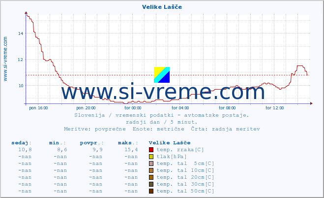 POVPREČJE :: Velike Lašče :: temp. zraka | vlaga | smer vetra | hitrost vetra | sunki vetra | tlak | padavine | sonce | temp. tal  5cm | temp. tal 10cm | temp. tal 20cm | temp. tal 30cm | temp. tal 50cm :: zadnji dan / 5 minut.