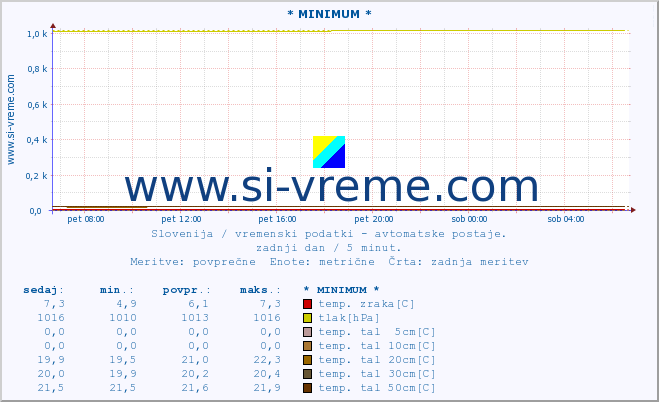 POVPREČJE :: * MINIMUM * :: temp. zraka | vlaga | smer vetra | hitrost vetra | sunki vetra | tlak | padavine | sonce | temp. tal  5cm | temp. tal 10cm | temp. tal 20cm | temp. tal 30cm | temp. tal 50cm :: zadnji dan / 5 minut.