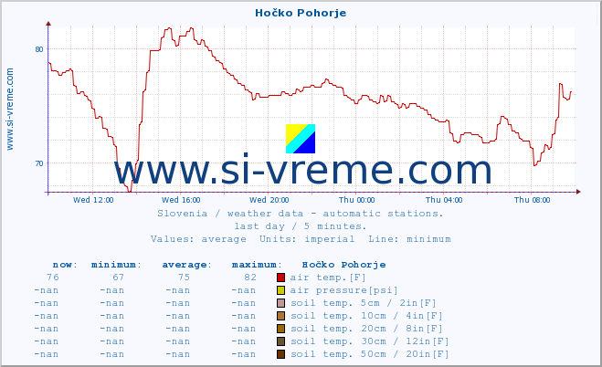  :: Hočko Pohorje :: air temp. | humi- dity | wind dir. | wind speed | wind gusts | air pressure | precipi- tation | sun strength | soil temp. 5cm / 2in | soil temp. 10cm / 4in | soil temp. 20cm / 8in | soil temp. 30cm / 12in | soil temp. 50cm / 20in :: last day / 5 minutes.