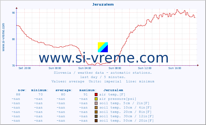  :: Jeruzalem :: air temp. | humi- dity | wind dir. | wind speed | wind gusts | air pressure | precipi- tation | sun strength | soil temp. 5cm / 2in | soil temp. 10cm / 4in | soil temp. 20cm / 8in | soil temp. 30cm / 12in | soil temp. 50cm / 20in :: last day / 5 minutes.