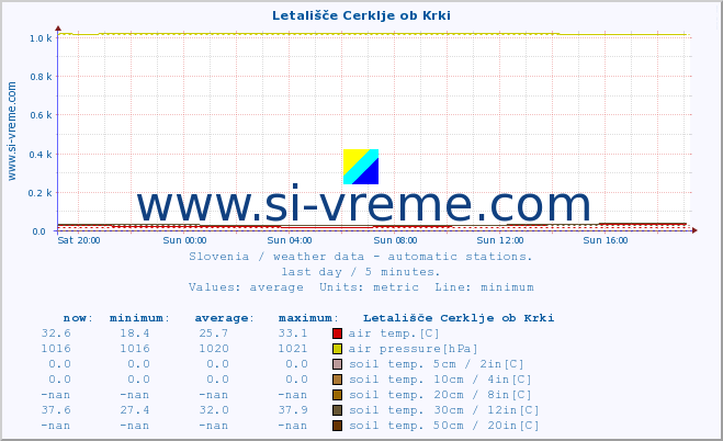  :: Letališče Cerklje ob Krki :: air temp. | humi- dity | wind dir. | wind speed | wind gusts | air pressure | precipi- tation | sun strength | soil temp. 5cm / 2in | soil temp. 10cm / 4in | soil temp. 20cm / 8in | soil temp. 30cm / 12in | soil temp. 50cm / 20in :: last day / 5 minutes.