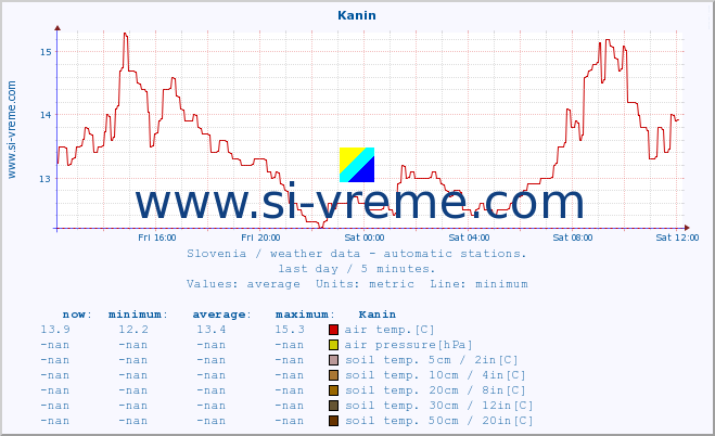  :: Kanin :: air temp. | humi- dity | wind dir. | wind speed | wind gusts | air pressure | precipi- tation | sun strength | soil temp. 5cm / 2in | soil temp. 10cm / 4in | soil temp. 20cm / 8in | soil temp. 30cm / 12in | soil temp. 50cm / 20in :: last day / 5 minutes.