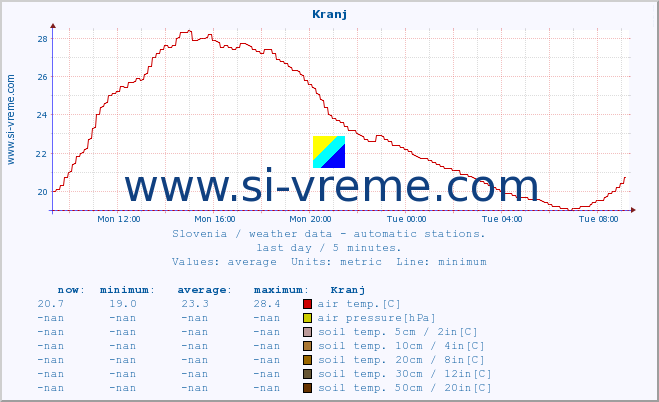  :: Kranj :: air temp. | humi- dity | wind dir. | wind speed | wind gusts | air pressure | precipi- tation | sun strength | soil temp. 5cm / 2in | soil temp. 10cm / 4in | soil temp. 20cm / 8in | soil temp. 30cm / 12in | soil temp. 50cm / 20in :: last day / 5 minutes.