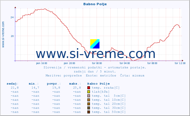 POVPREČJE :: Babno Polje :: temp. zraka | vlaga | smer vetra | hitrost vetra | sunki vetra | tlak | padavine | sonce | temp. tal  5cm | temp. tal 10cm | temp. tal 20cm | temp. tal 30cm | temp. tal 50cm :: zadnji dan / 5 minut.