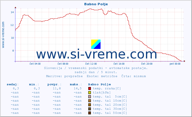 POVPREČJE :: Babno Polje :: temp. zraka | vlaga | smer vetra | hitrost vetra | sunki vetra | tlak | padavine | sonce | temp. tal  5cm | temp. tal 10cm | temp. tal 20cm | temp. tal 30cm | temp. tal 50cm :: zadnji dan / 5 minut.